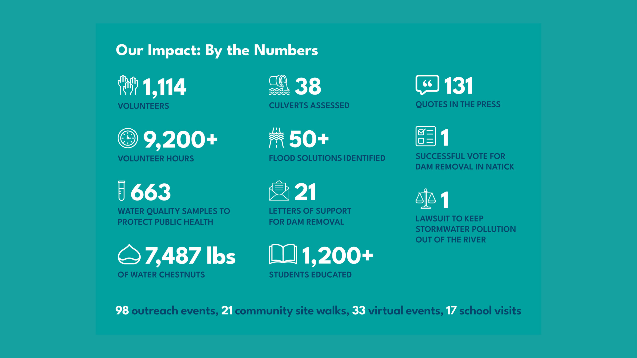 Infographic from CRWA Annual Report