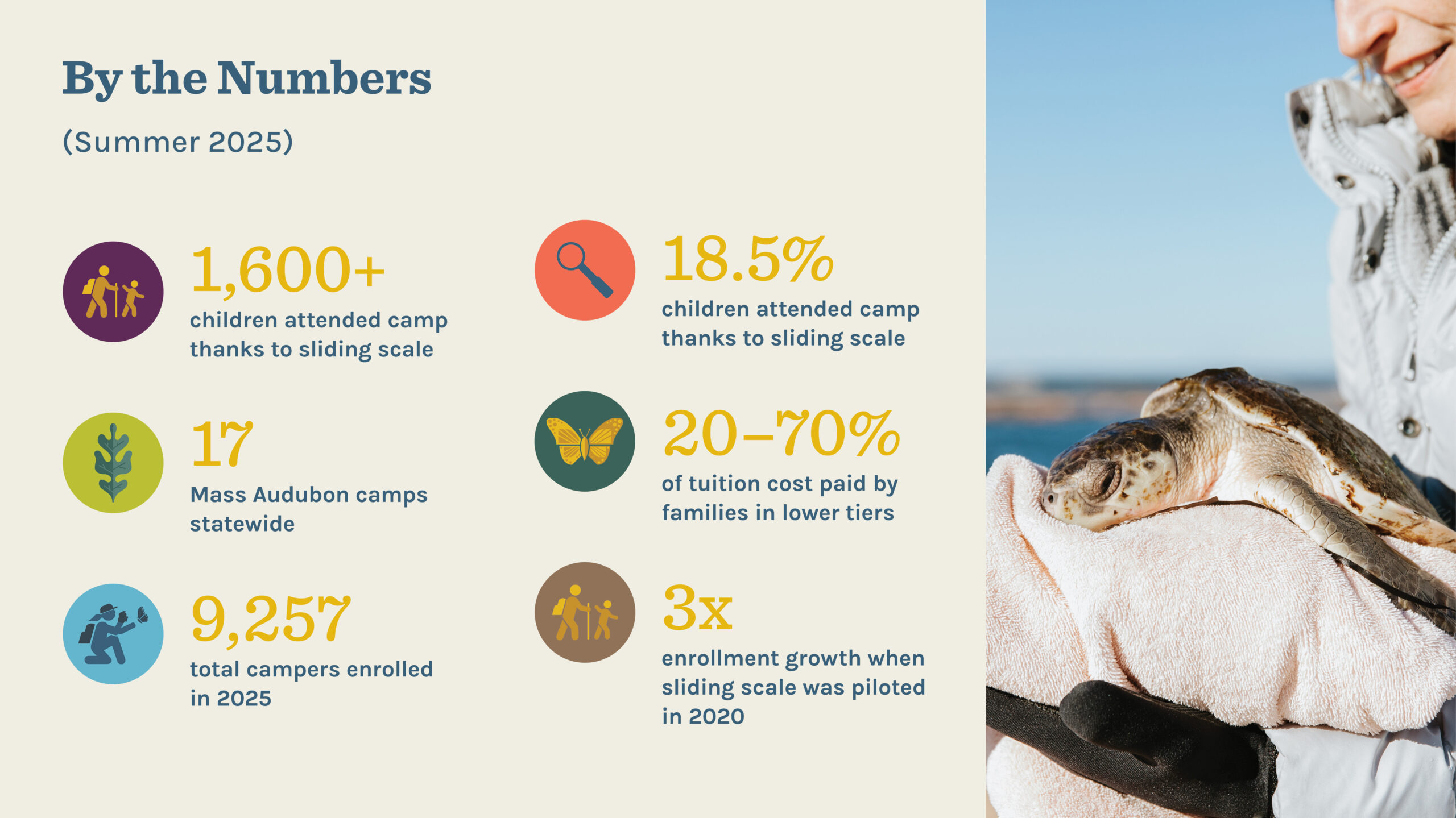 Infographic for Mass Audubon Society Supporters