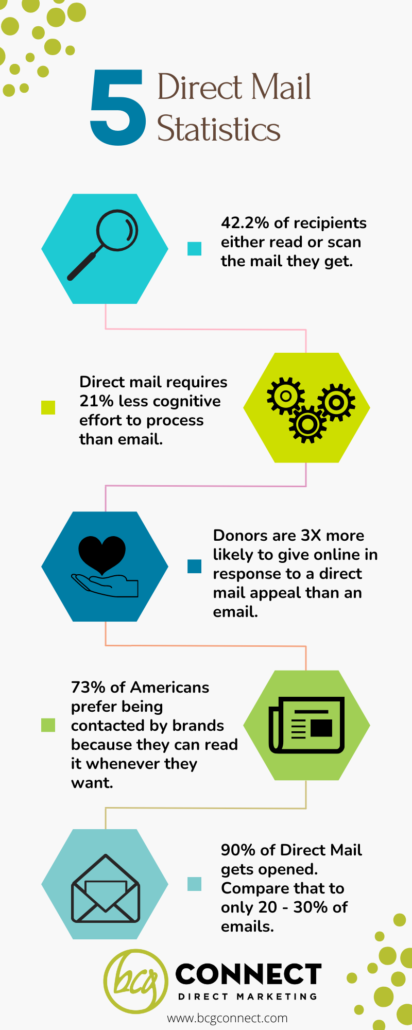 Direct Mail Statistics Infographic