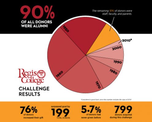 Regis College's Challenge Results