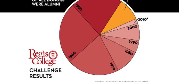 Regis College's Challenge Results