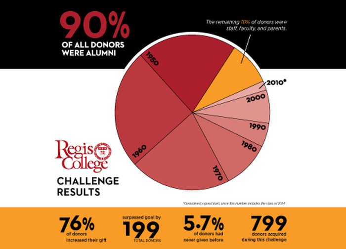 Regis College's Challenge Results